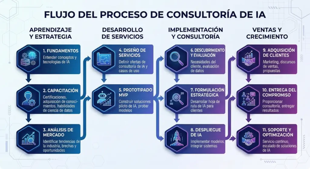 cómo funciona Revolutia IA PRO proceso consultoría inteligencia artificial paso a paso