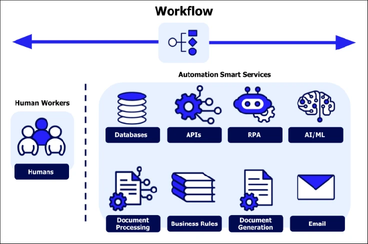 Diagrama visual de workflow digital mostrando procesos automatizados con Inteligencia Artificial aplicados a un negocio online.