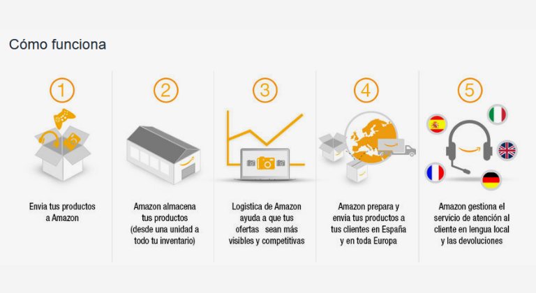 pasos para crear una marca privada y vender en Amazon FBA